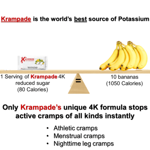 Krampade 4K reduced sugar contains the same potassium as 10 bananas, nearly your entire daily need. Krampade 4K is made for instant cramp relief including menstrual cramps, nighttime leg cramps, charlie horses, and athletic cramps. The potassium in Krampade 4K stops active cramps and keeps them away.