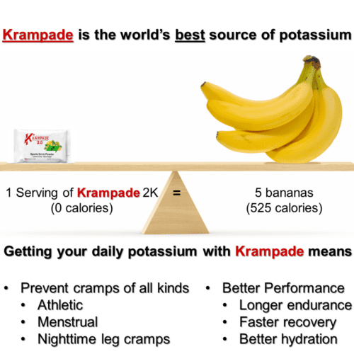 Krampade 2.0 2K Zero Sugar has the same potassium as 5 bananas with 0 calories. Potassium packed electrolytes prevent cramps of all kinds including menstrual cramps, nighttime leg cramps, and athletic cramps. Plus enhance athletic performance, increase endurance, and speed recovery while enhancing hydration.