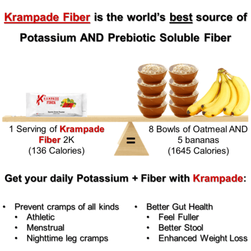 Krampade Fiber has the same prebiotic soluble fiber as 8 bowls of oatmeal plus the same potassium as 5 bananas with only 136 calories. Enhance probiotic gut health plus prevent cramps of all kinds, menstrual cramps, nighttime leg cramps, and athletic cramps, plus enhanced athletic performance.