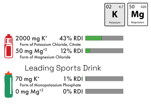 Krampade 2.0 has 70x more potassium than the leading sports drink plus 50mg bioavailable magnesium for the ultimate electrolyte replacement drink powder.