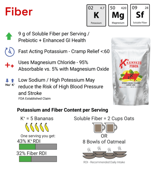 Krampade Fiber has 9g prebiotic soluble fiber to increase satiety, or feel full, enhance probiotic gut health, and help digestion. Plus 2000mg potassium and 50mg magnesium for optimal performance, menstrual cramp relief, nighttime leg cramp relief, prevent athletic cramps, enhance performance, endurance, and recovery.
